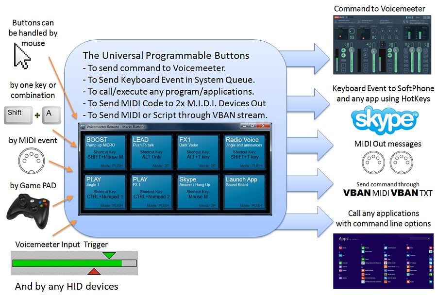 Macro Buttons Capabilities.