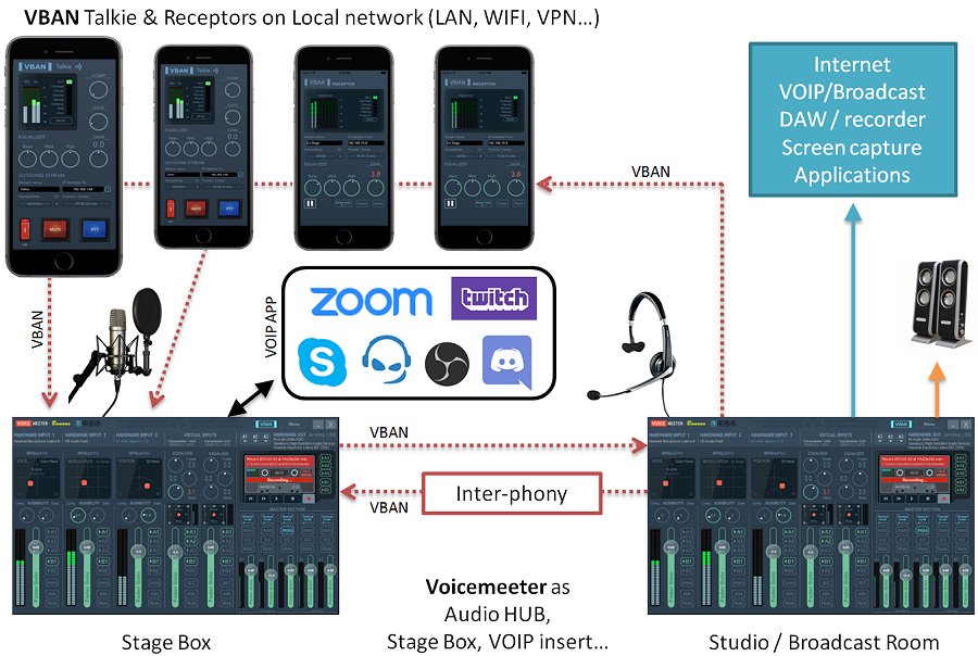 VBAN Network Example with Voicemeeter Audio HUB, Receptors and Talkie