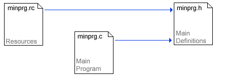 MinPrg01 : Source Organization