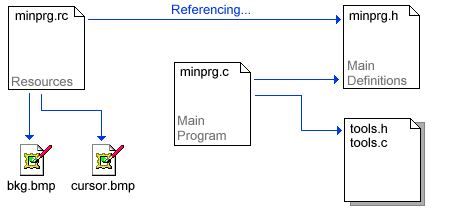 MinPrg02 : Source Organization