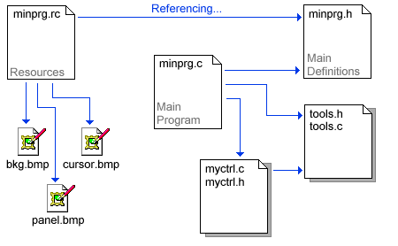 MinPrg04 : Source Organization